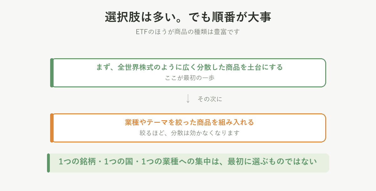 選択肢は多いが順番が大事。まず広く分散した商品を土台にし、業種やテーマを絞るのはその次