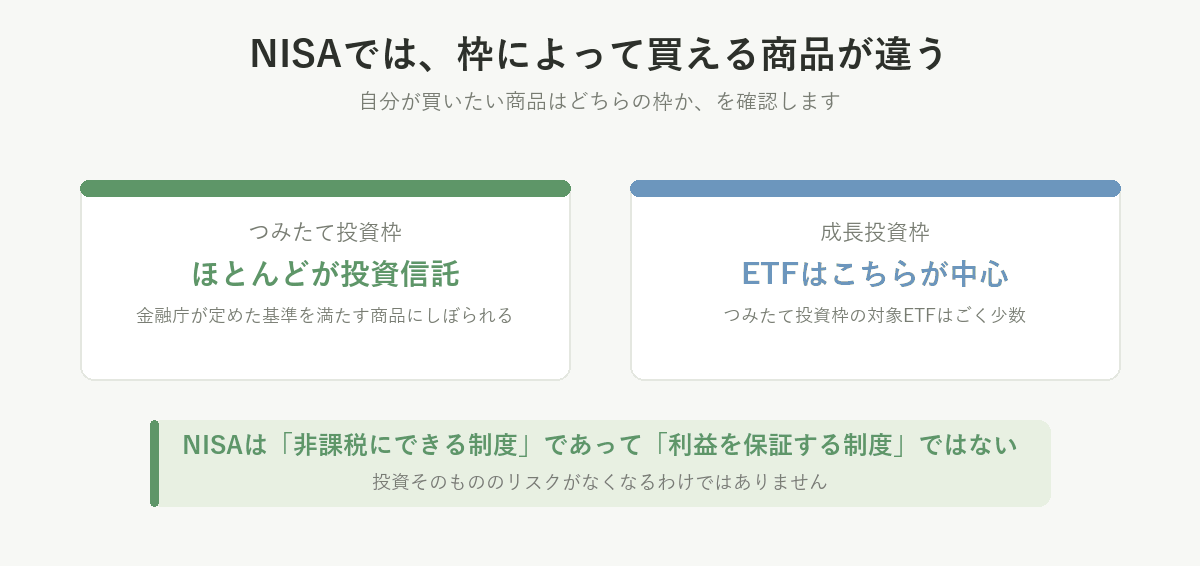 NISAでは枠によって買える商品が違う。つみたて投資枠はほとんどが投資信託、ETFは成長投資枠が中心