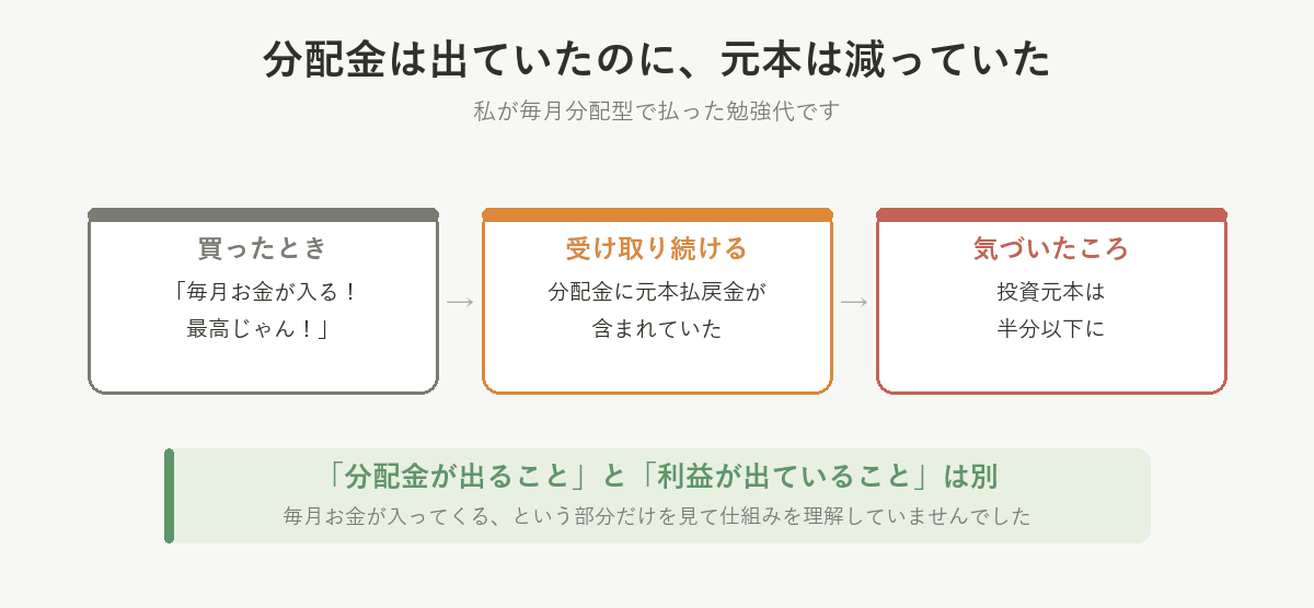 分配金は出ていたのに元本は減っていた。毎月分配型で投資元本が半分以下になった体験