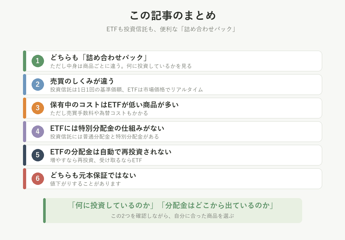 この記事のまとめ。どちらも詰め合わせパック、売買のしくみが違う、コストはETFが低い商品が多い、ETFには特別分配金がない、ETFの分配金は自動再投資されない、どちらも元本保証ではない