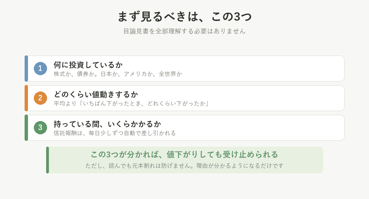 まず見るべきは3つ。何に投資しているか、どのくらい値動きするか、持っている間いくらかかるか。読んでも元本割れは防げず、理由が分かるようになるだけ