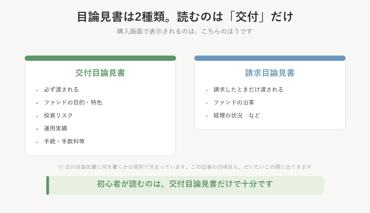 目論見書は交付と請求の2種類で、読むのは交付だけ。交付目論見書はファンドの目的・特色、投資リスク、運用実績、手続・手数料等の4つでできている