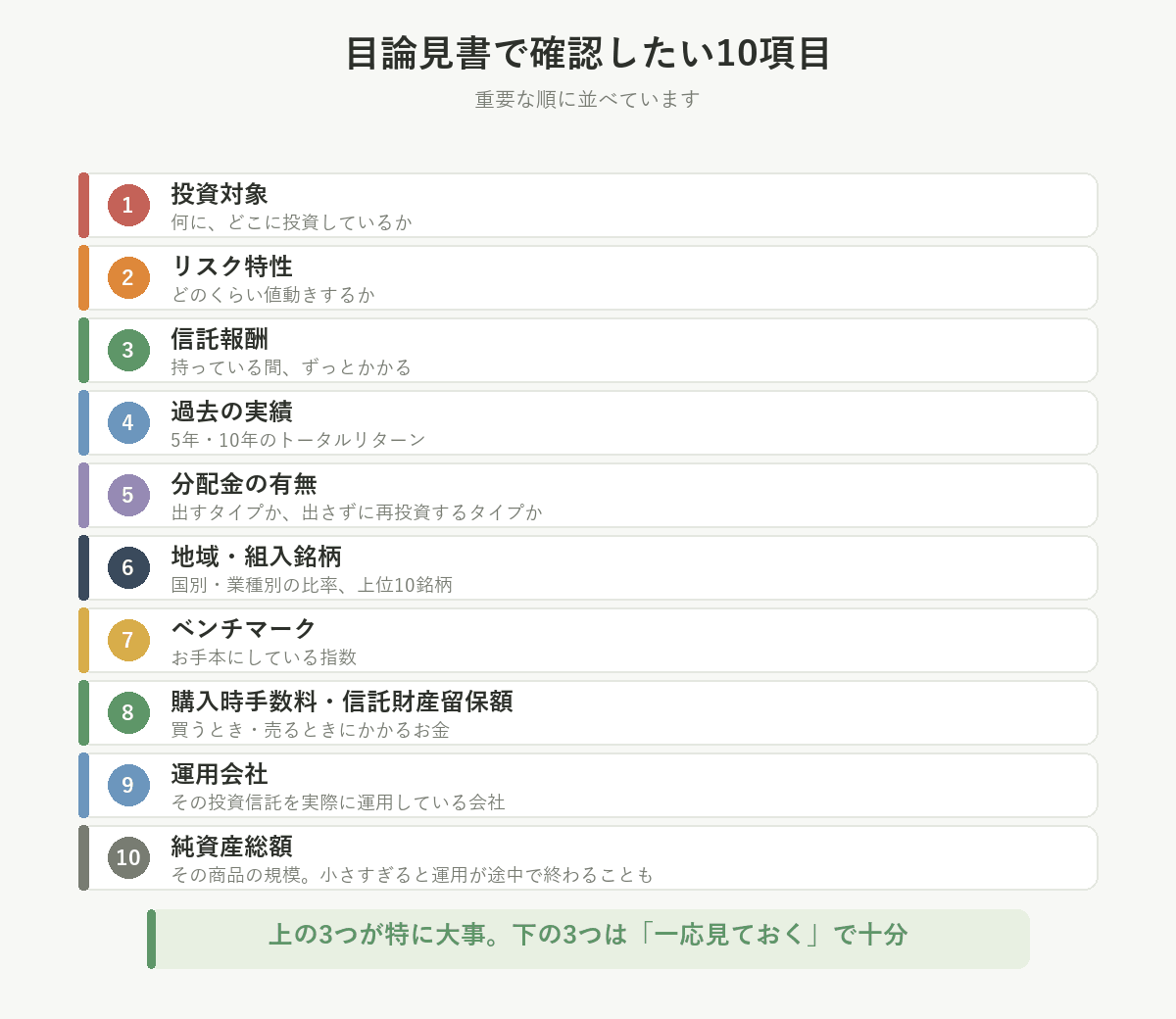 目論見書で確認したい10項目。投資対象、リスク特性、信託報酬、過去の実績、分配金の有無、地域・組入銘柄、ベンチマーク、購入時手数料と信託財産留保額、運用会社、純資産総額