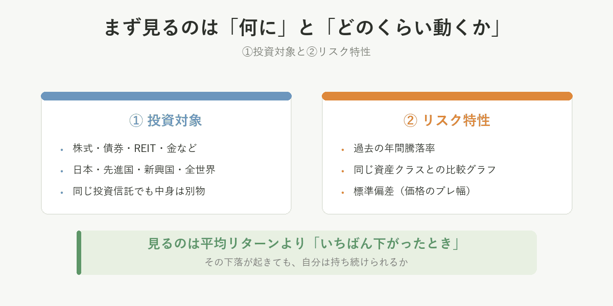 ①投資対象と②リスク特性。株式か債券か、日本か全世界か。見るのは平均リターンより「いちばん下がったとき、どれくらい下がったか」