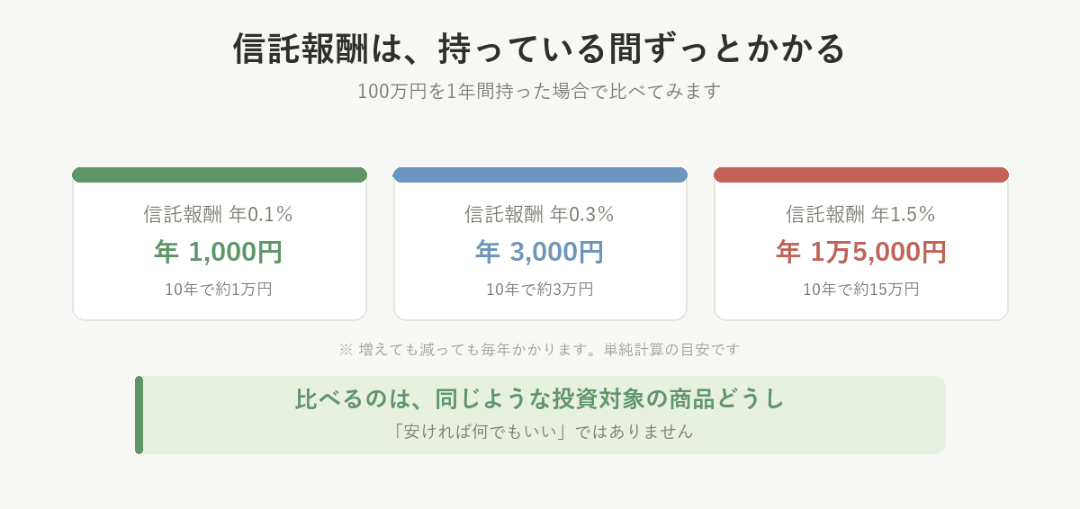 信託報酬は持っている間ずっとかかる。100万円を1年間持つと、年0.1%なら1,000円、年0.3%なら3,000円、年1.5%なら1万5,000円