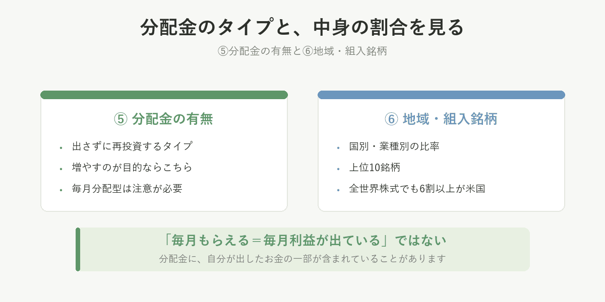 ⑤分配金の有無と⑥地域・組入銘柄。増やすなら分配金を出さずに再投資するタイプ。全世界株式でも6割以上がアメリカ