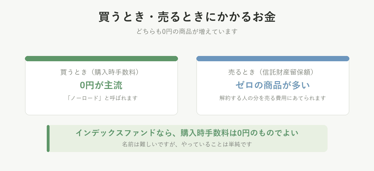 買うとき・売るときにかかるお金。購入時手数料は0円(ノーロード)が主流で、信託財産留保額もゼロの商品が多い