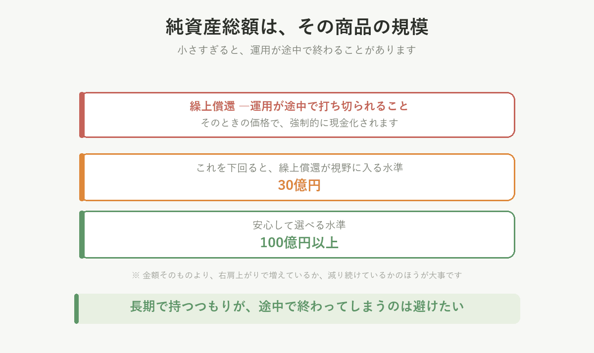 純資産総額はその商品の規模。30億円を下回ると繰上償還が視野に入り、100億円以上あれば安心して選べる水準
