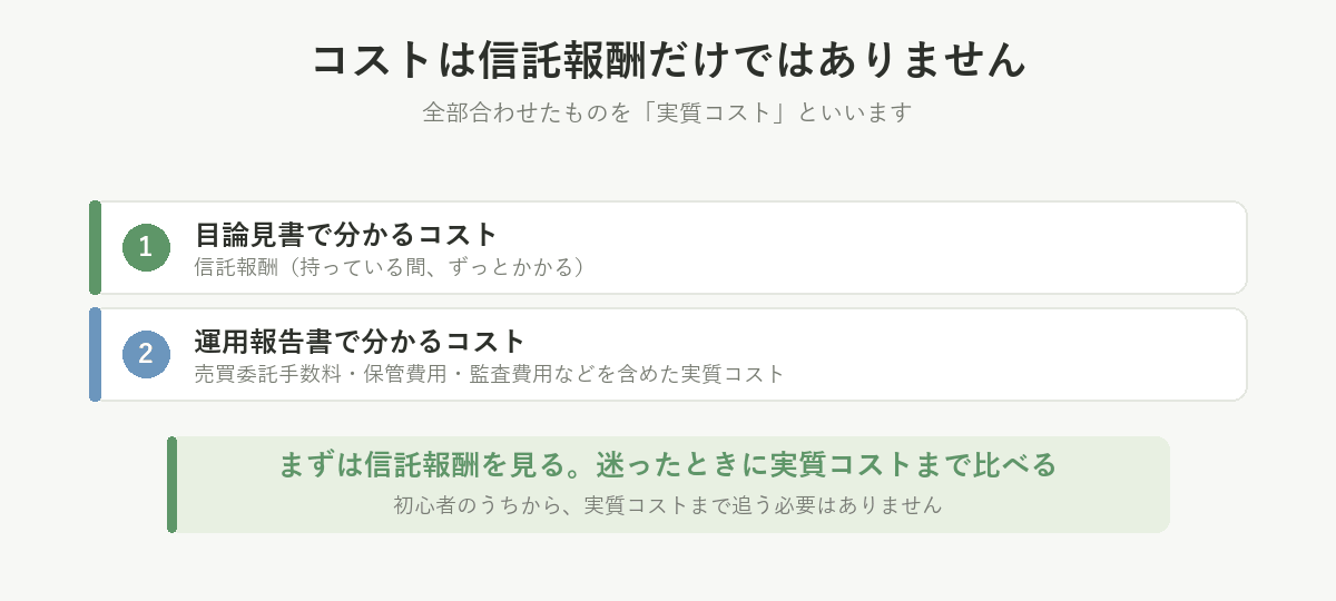 コストは信託報酬だけではない。売買委託手数料や保管費用、監査費用を含めた実質コストは運用報告書に載っている