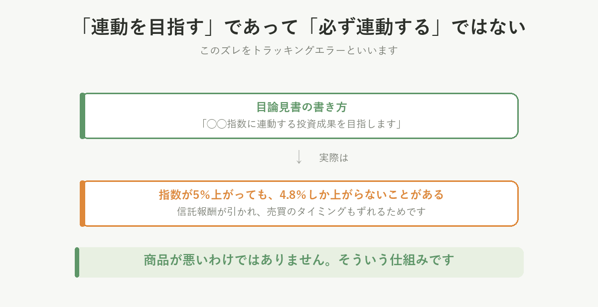 「連動を目指す」であって「必ず連動する」ではない。指数が5%上がっても4.8%しか上がらないことがあり、これをトラッキングエラーという