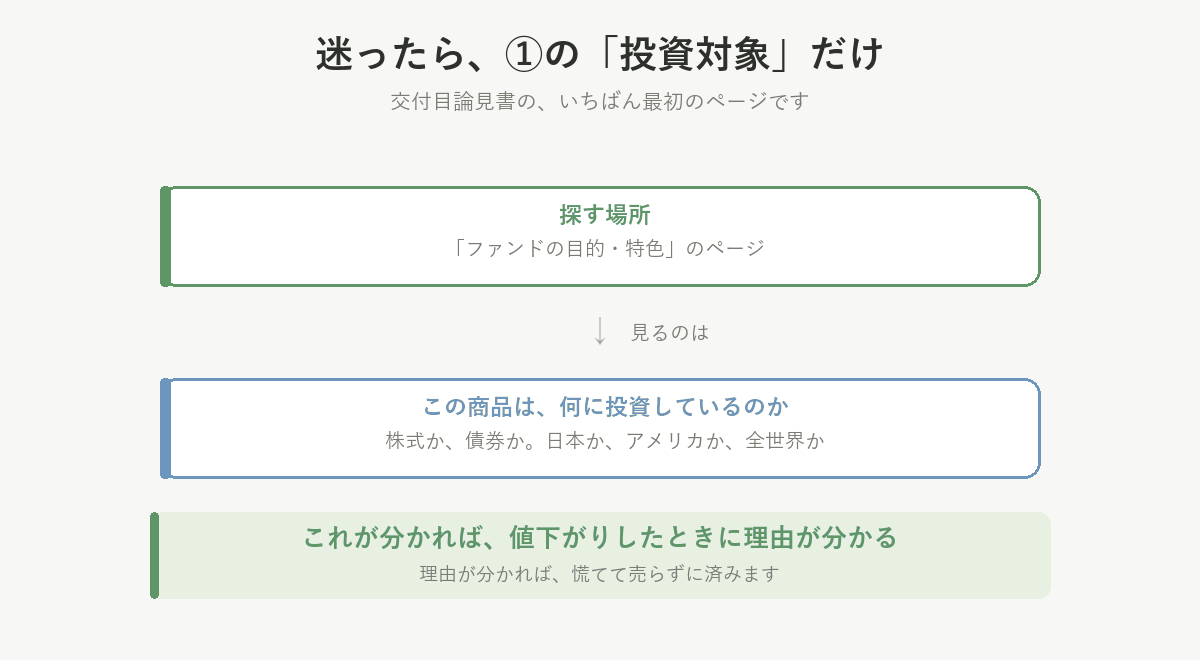 迷ったら①の投資対象だけ。交付目論見書の「ファンドの目的・特色」のページで、この商品は何に投資しているのかを見る