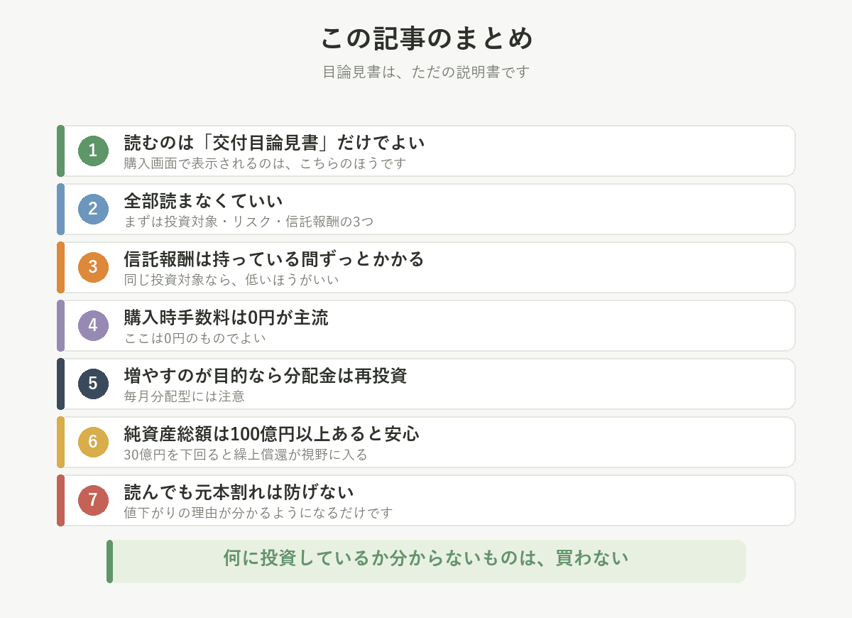 この記事のまとめ。読むのは交付目論見書だけ、全部読まなくていい、信託報酬はずっとかかる、購入時手数料は0円が主流、増やすなら分配金は再投資、純資産総額は100億円以上、読んでも元本割れは防げない