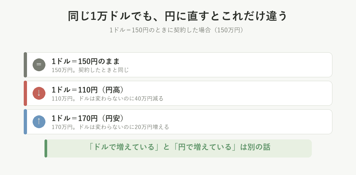1万ドルは、1ドル150円なら150万円、110円なら110万円、170円なら170万円。ドルが同じでも円での受取額は変わる