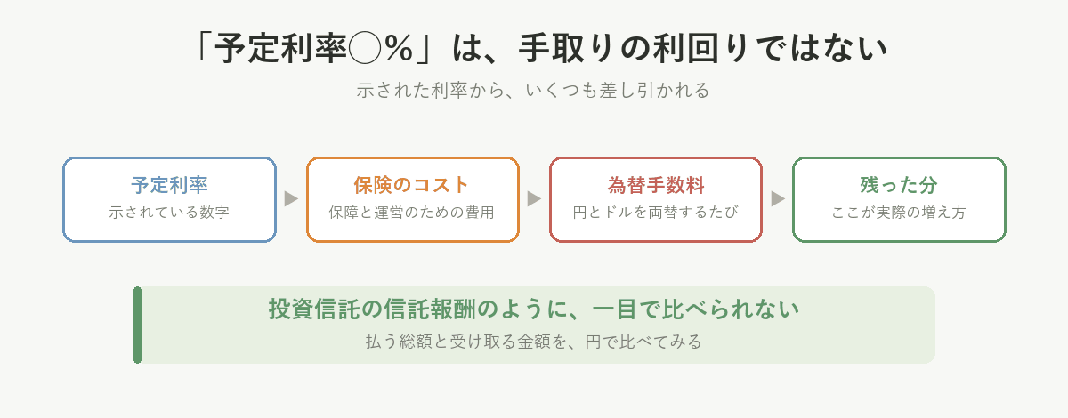 予定利率から保険のコストと為替手数料が引かれる。示された予定利率は手取りの利回りではない