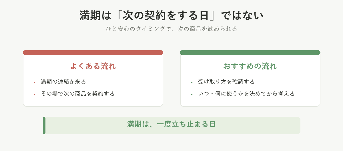 満期の連絡でその場で次の商品を契約せず、受け取り方を確認し、いつ何に使うかを決めてから考える