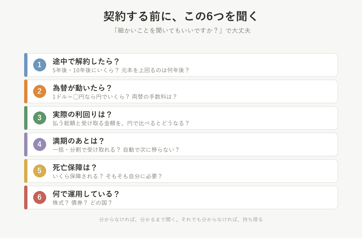ドル建て保険を契約する前に聞く6つ。途中解約・為替・実際の利回り・満期のあと・死亡保障・何で運用しているか