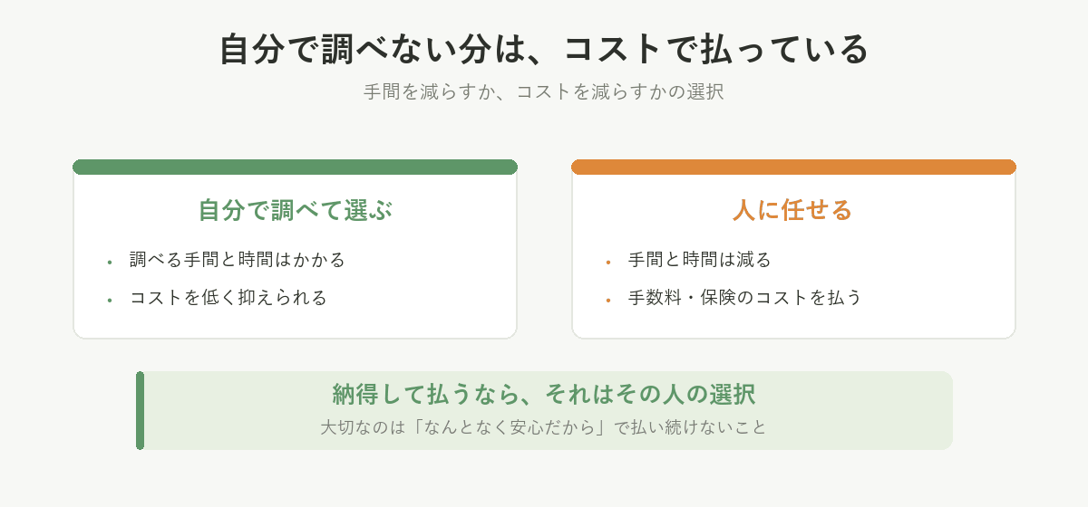 自分で調べて選べばコストを低く抑えられ、人に任せれば手間は減るが手数料や保険のコストを払う