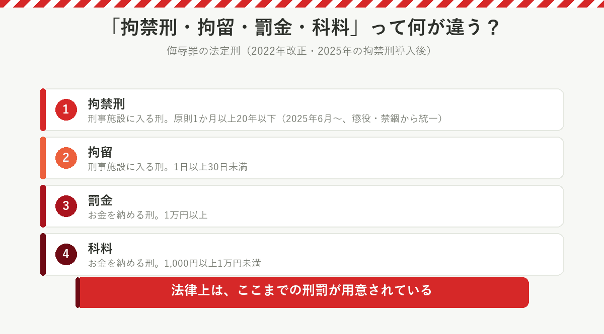 拘禁刑・拘留・罰金・科料の違いの説明図