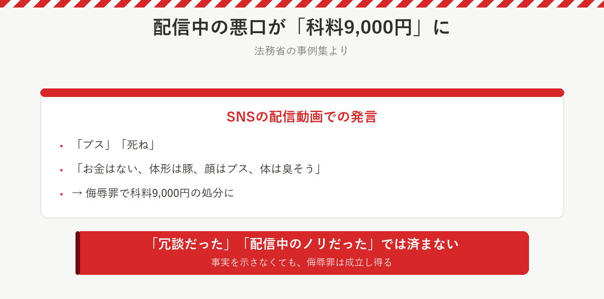 配信中の悪口が科料9,000円になった事例の図解