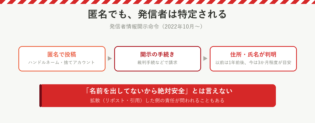 匿名でも発信者が特定される流れの図解(発信者情報開示命令)