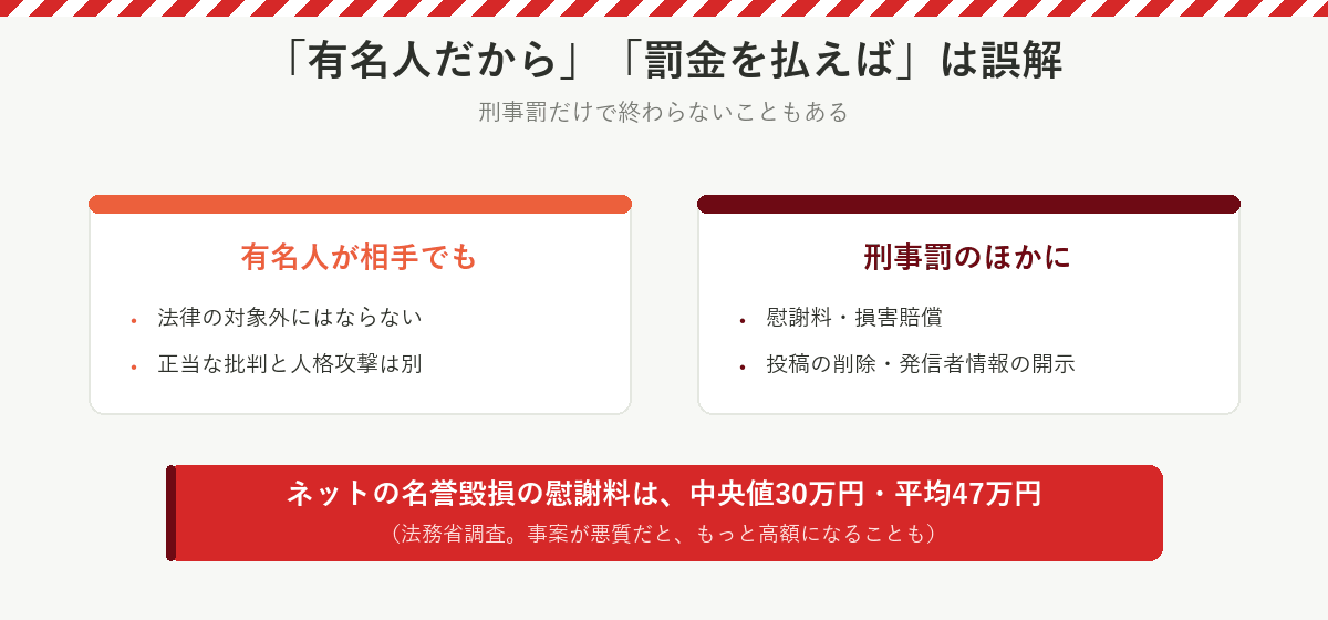 有名人が相手でも法律の対象外にならないこと、慰謝料相場の図解