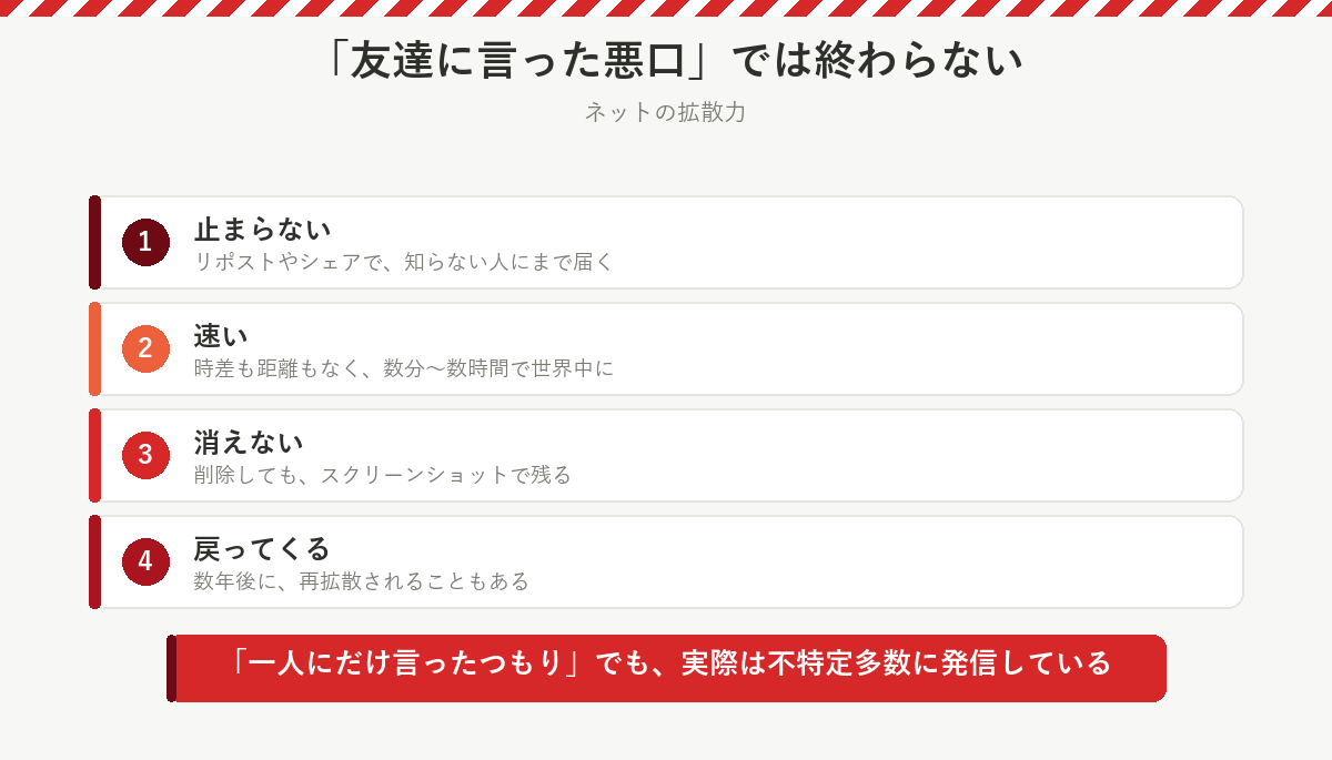 ネットの拡散力(止まらない・速い・消えない・戻ってくる)の図解