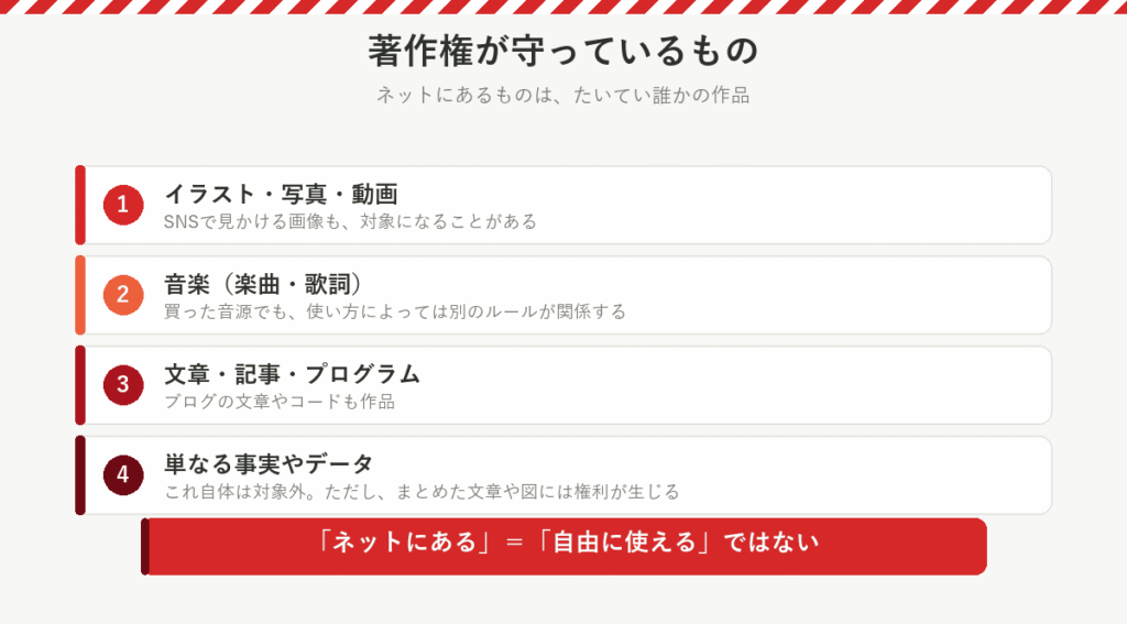 著作権が守っているもの（イラスト・写真・音楽・文章）の説明図