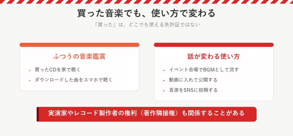 買った音楽でも使い方で変わることを示した図解