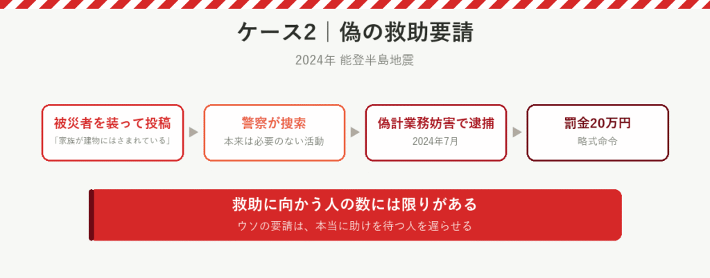 能登半島地震の偽の救助要請：警察が不要な捜索、偽計業務妨害で逮捕、罰金20万円
