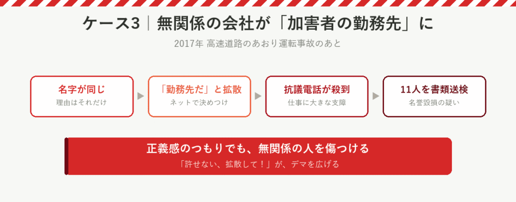 名字が同じだけで無関係の会社が加害者の勤務先とされ、抗議電話が殺到、11人が書類送検