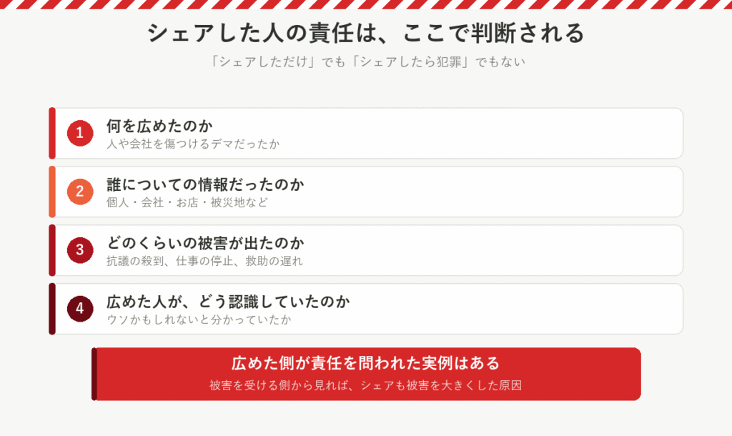 シェアした人の責任を判断する4つのポイント：何を・誰について・どれだけの被害・どう認識していたか
