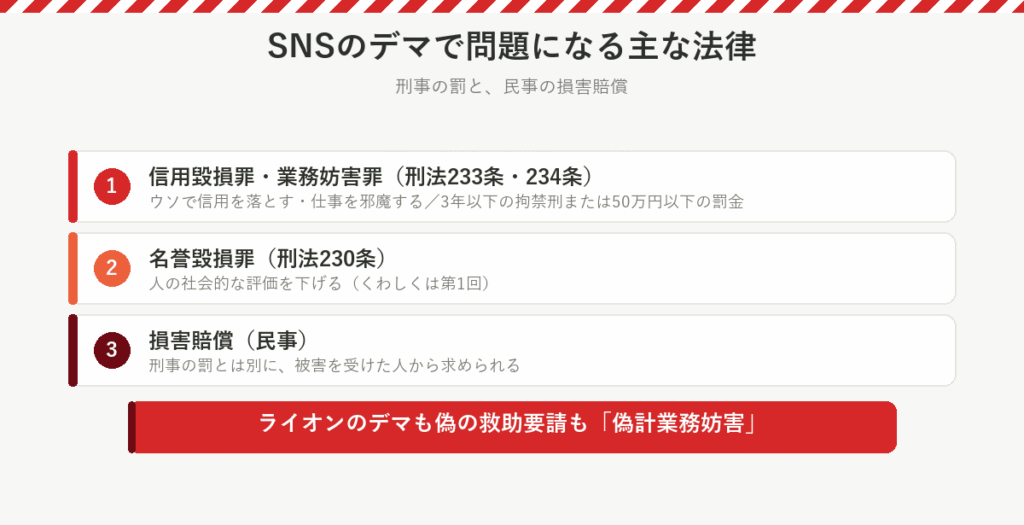 デマで問題になる主な法律：信用毀損罪・業務妨害罪、名誉毀損罪、民事の損害賠償