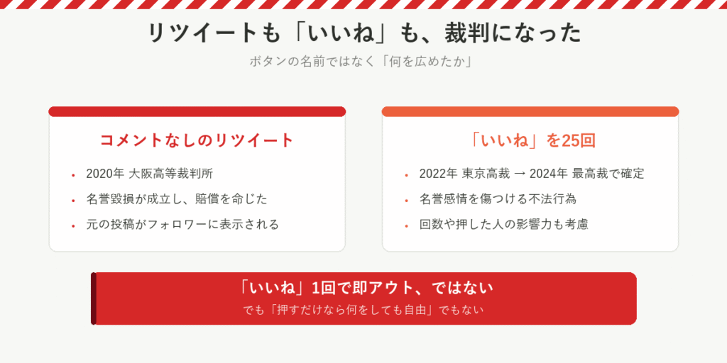 コメントなしのリツイートと25回のいいねが、それぞれ裁判で賠償を命じられた例