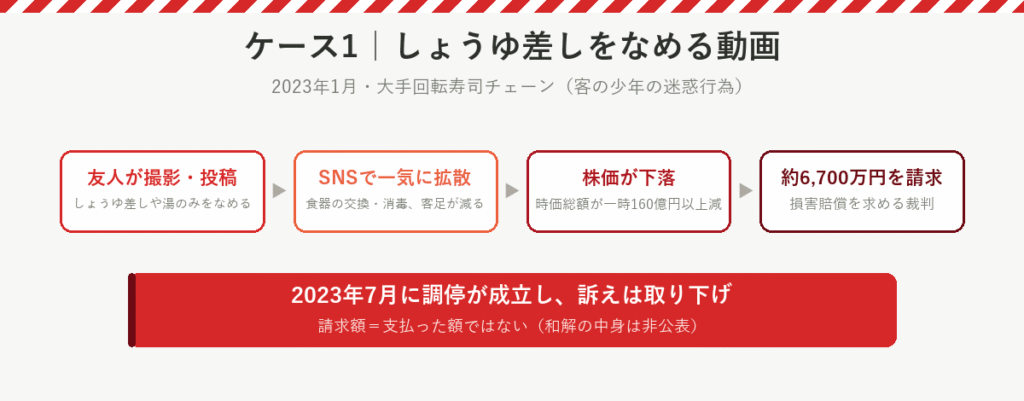 しょうゆ差しをなめる動画の拡散で時価総額が一時160億円以上減り、約6,700万円の損害賠償を求める裁判に。2023年7月に調停成立で取り下げ