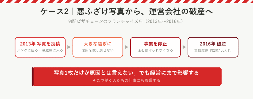 2013年のアルバイトの悪ふざけ写真から信用を取り戻せず、宅配ピザのフランチャイズ店の運営会社が2016年に破産。負債総額約2億400万円
