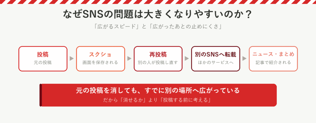 投稿、スクリーンショット、再投稿、別のSNSへの転載、ニュースやまとめ記事と広がり、元の投稿を消しても止められない