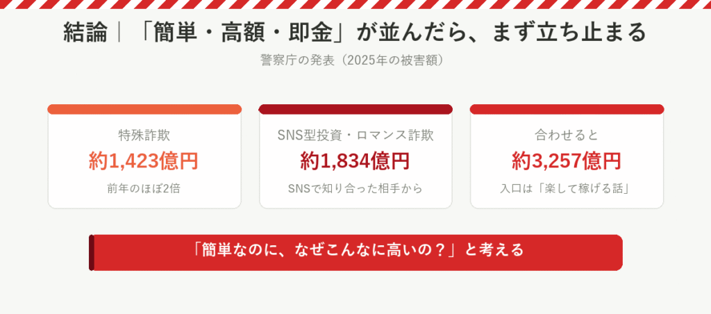 2025年の被害額は特殊詐欺が約1,423億円で前年のほぼ2倍、SNS型投資・ロマンス詐欺と合わせると約3,257億円