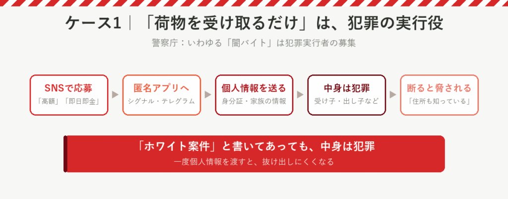 闇バイトの流れ:SNSで応募、匿名アプリへ誘導、個人情報を送らされ、中身は犯罪、断ると脅される