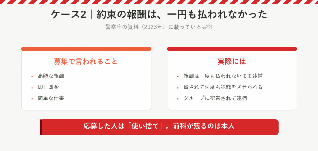 募集では高額報酬・即日即金・簡単な仕事と言われるが、実際は報酬が払われないまま逮捕されたり、密告されたりする