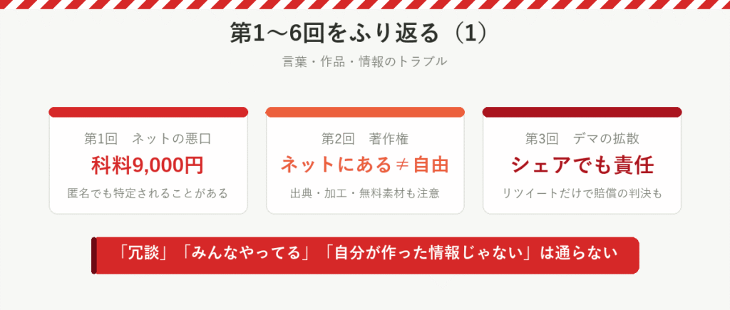 第1回ネットの悪口は科料9,000円の事例、第2回著作権はネットにあっても自由ではない、第3回デマはシェアでも責任