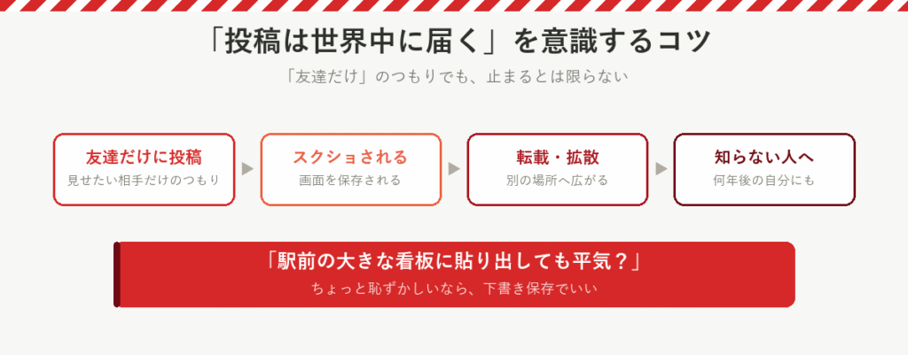 友達だけのつもりの投稿も、スクショ・転載・拡散で知らない人へ。駅前の看板に貼り出しても平気か考える
