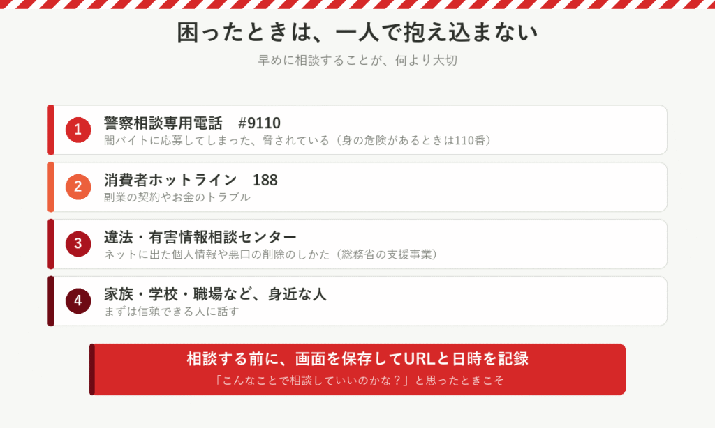 相談先：警察相談専用電話#9110、消費者ホットライン188、違法・有害情報相談センター、身近な人。相談前に画面とURL・日時を記録