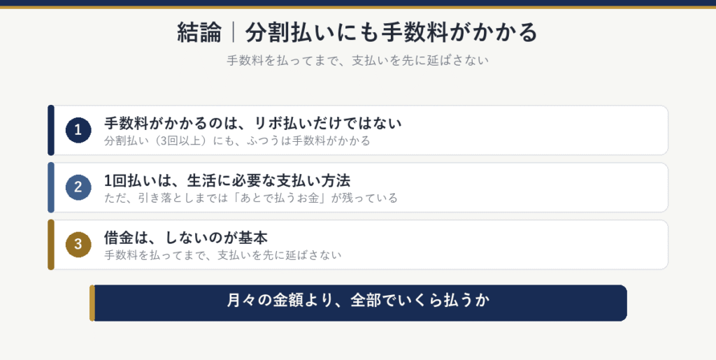 結論：手数料がかかるのはリボ払いだけではなく、分割払い（3回以上）にもふつうは手数料がかかる。1回払いは生活に必要な支払い方法だが、引き落としまではあとで払うお金が残っている。借金はしないのが基本で、手数料を払ってまで支払いを先に延ばさない