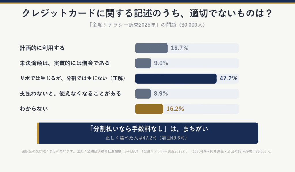 クレジットカードに関する記述のうち適切でないものはどれかという問題（30,000人）：手数料はリボルビング払いでは生じるが分割払いでは生じない、を正しく選べた人は47.2％（前回49.6％）。わからないは16.2％