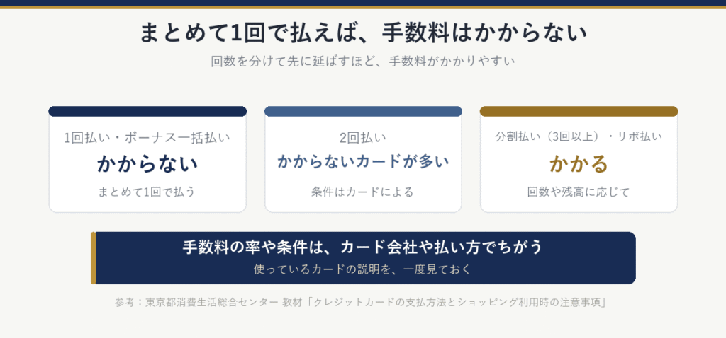 払い方ごとの手数料：1回払いとボーナス一括払いはかからない、2回払いはかからないカードが多い、分割払い（3回以上）とリボ払いはかかる。率や条件はカード会社や払い方でちがう