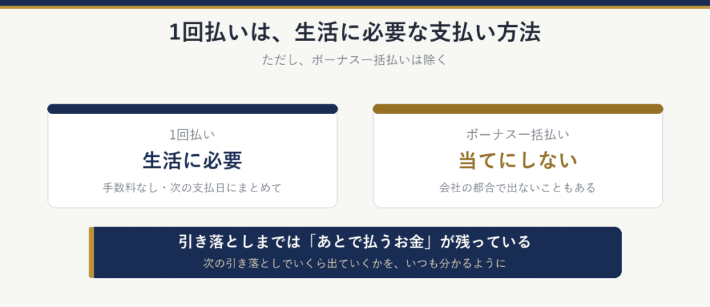 1回払いは手数料がなく生活に必要な支払い方法。ボーナス一括払いは、会社の都合で出ないこともあるので当てにしない。引き落としまではあとで払うお金が残っているので、次の引き落とし額をいつも分かるようにする