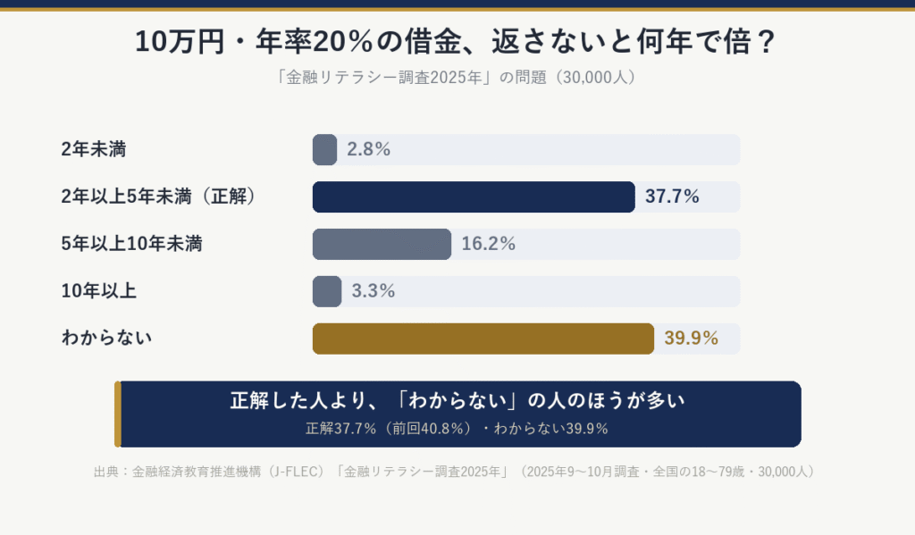 10万円・年率20％の借金を返さないと何年で倍になるかという問題（30,000人）：2年未満2.8％、2年以上5年未満（正解）37.7％、5年以上10年未満16.2％、10年以上3.3％、わからない39.9％