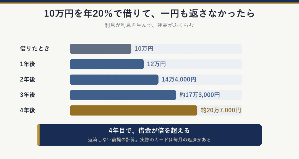 10万円を年20％で借りて一円も返さなかった場合：1年後12万円、2年後14万4,000円、3年後約17万3,000円、4年後約20万7,000円。4年目で倍を超える