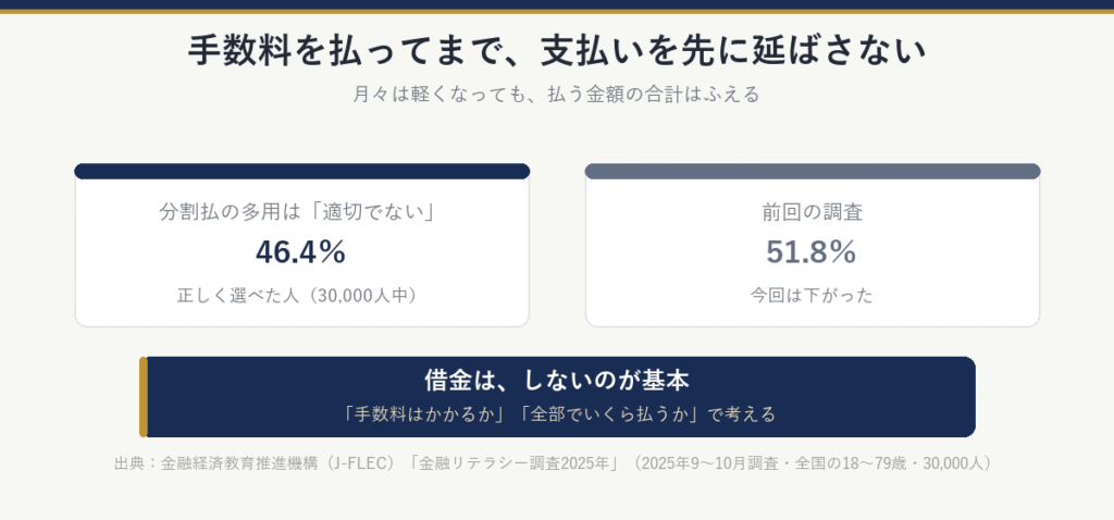 支払を遅らせるためにクレジットカードの分割払を多用するのは適切でないと正しく選べた人は46.4％（前回51.8％）。借金はしないのが基本で、手数料はかかるか、全部でいくら払うかで考える