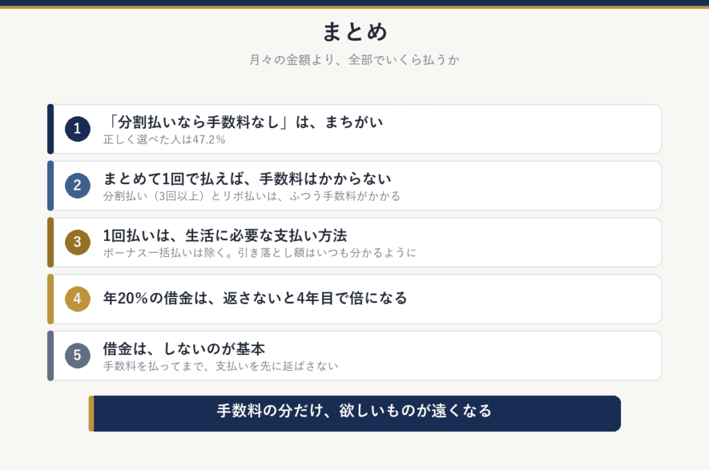 まとめ：分割払いなら手数料なしはまちがい、まとめて1回で払えば手数料はかからない、1回払いは生活に必要な支払い方法（ボーナス一括払いは除く）、年20％の借金は返さないと4年目で倍、借金はしないのが基本